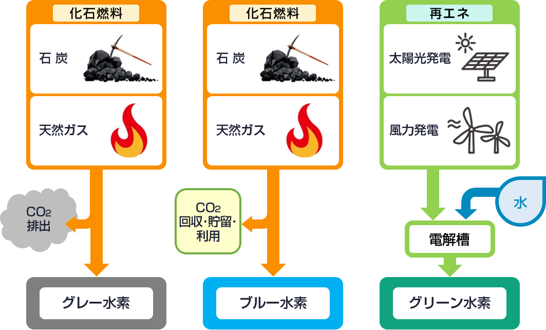 図：水素の製造方法
