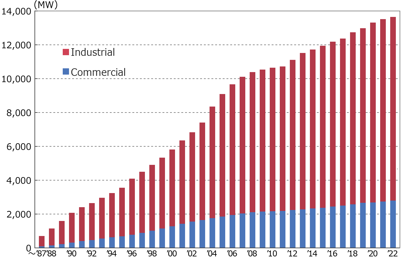 Accumulative Capacity(as the end of March 2023)