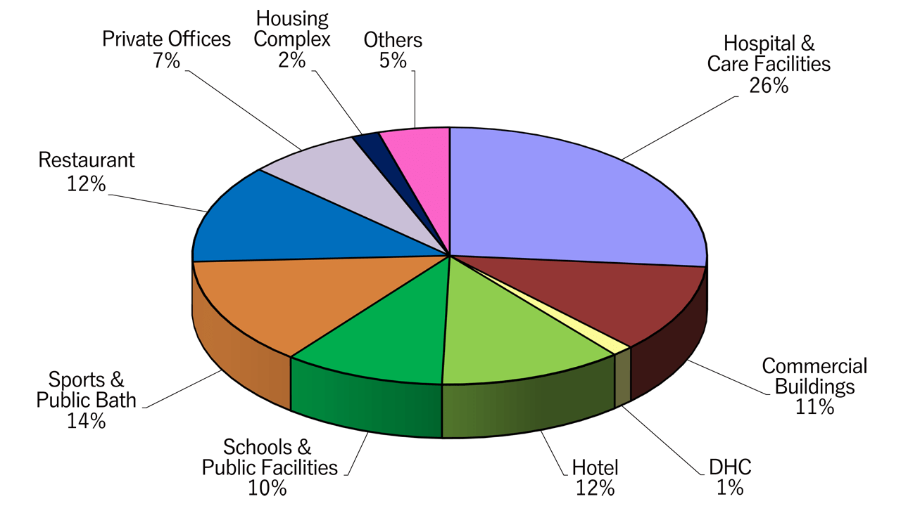Share of Sites by Commercial Sectors(as the end of March 2023)