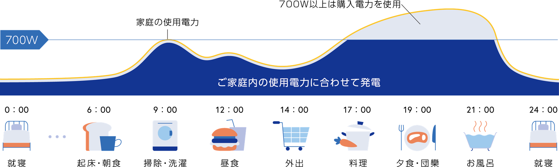1日の運転イメージグラフ