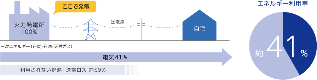火力発電フロー