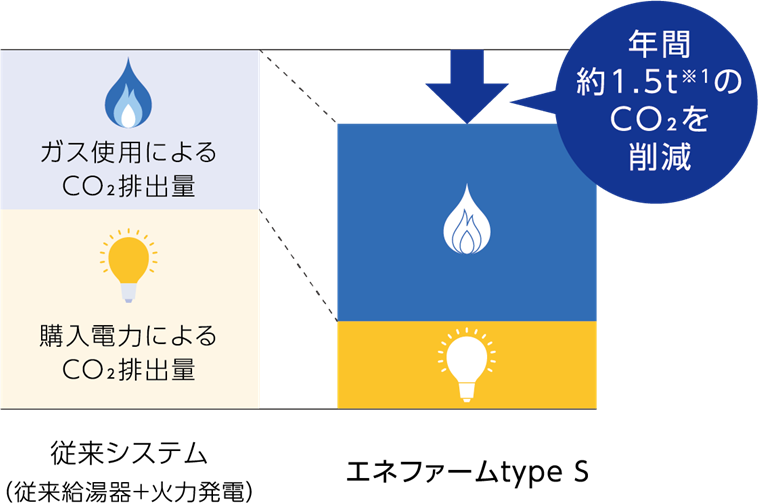 CO2排出量比較グラフ