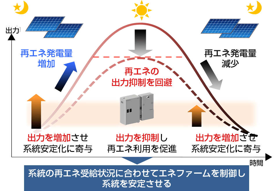 再エネ大量導入に向けたエネファームの制御