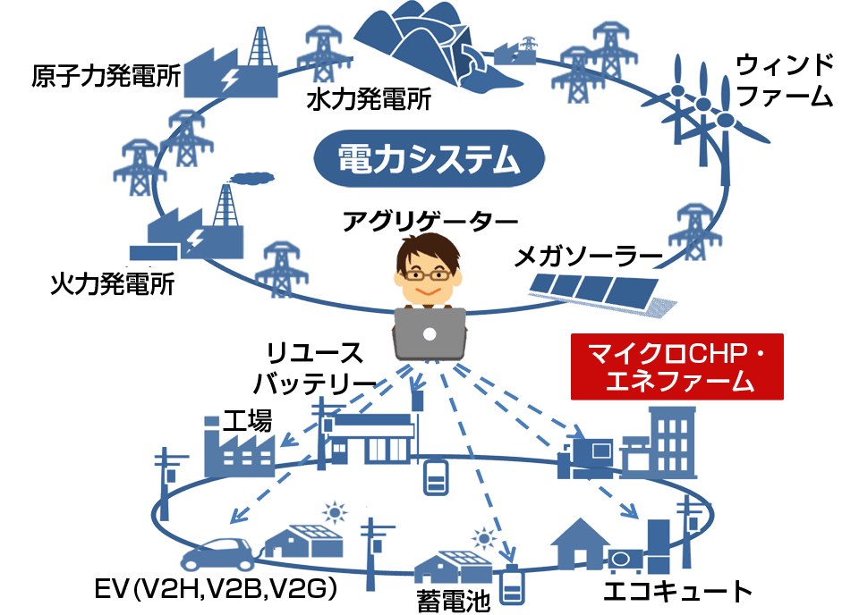 VPP事業の全体のイメージ