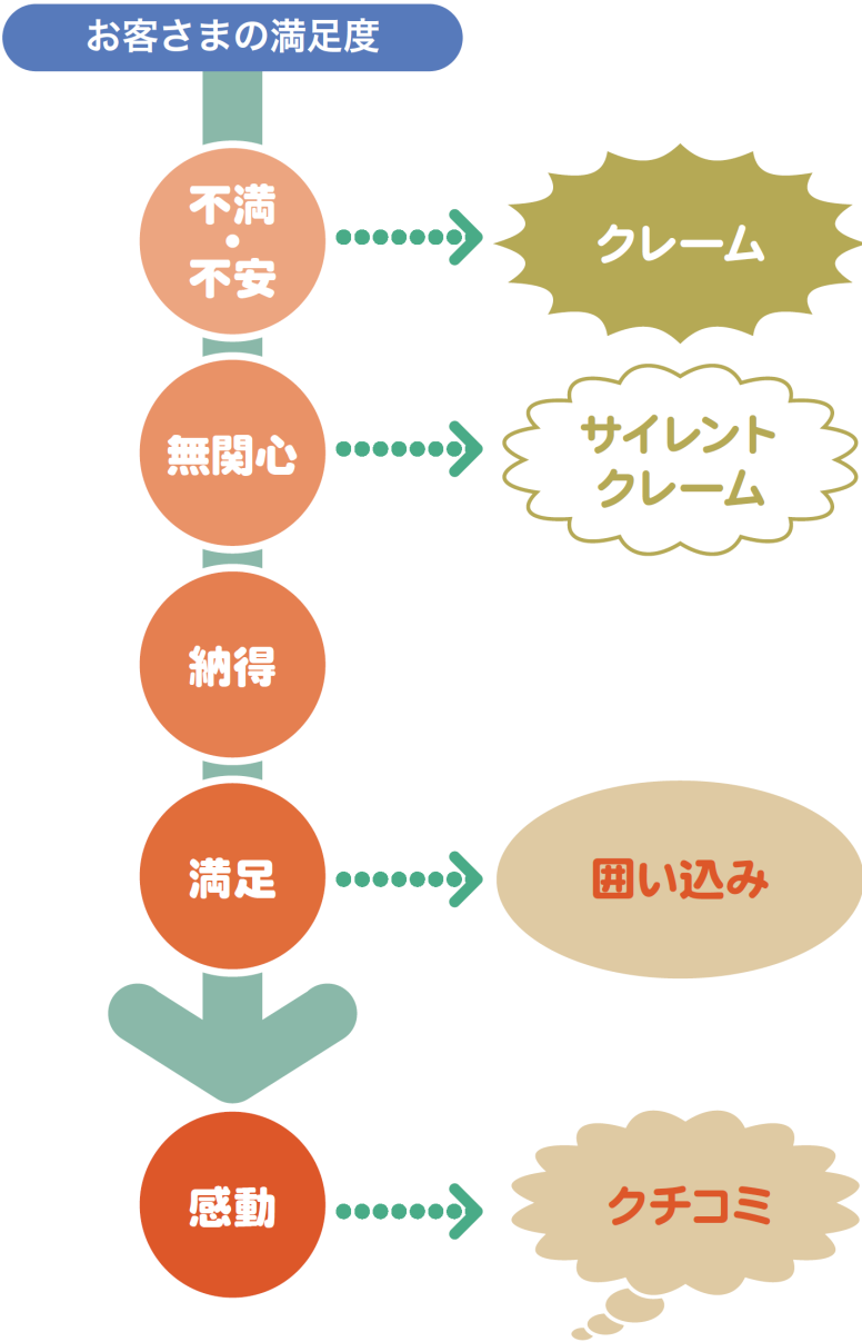 お客さまの心の状態イメージ