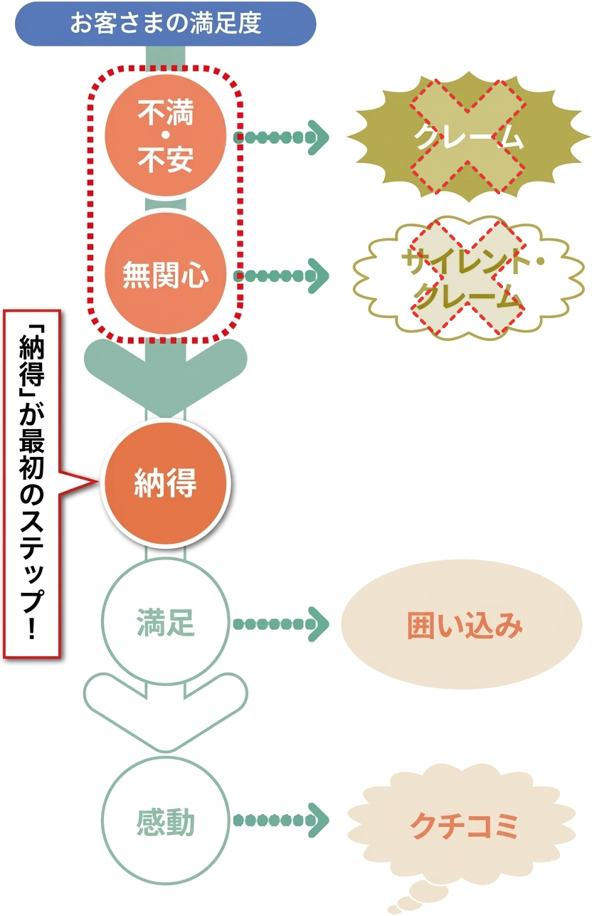 満足度レベルのイメージ図