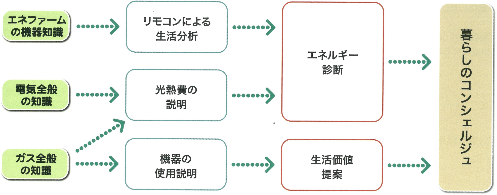 暮らしのコンシェルジュイメージ