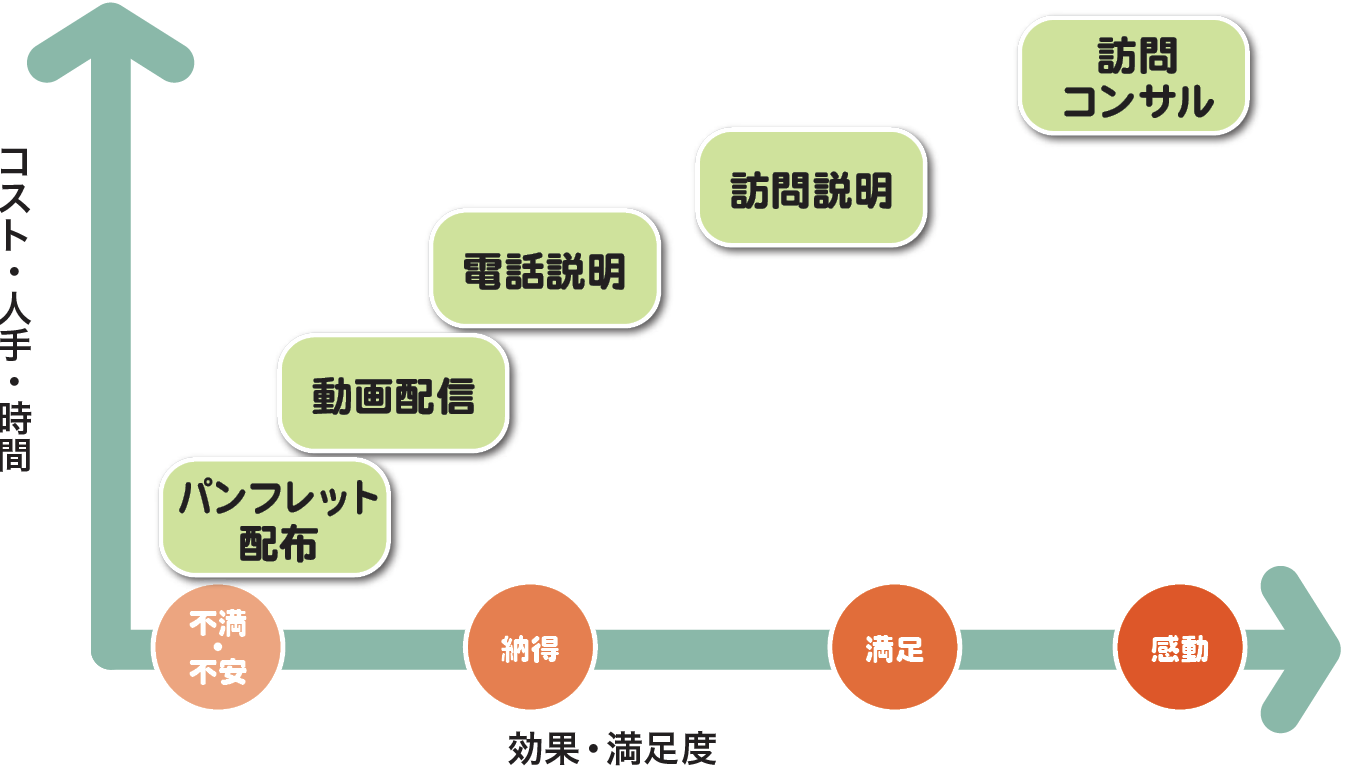 目標別アプローチ方法一覧図