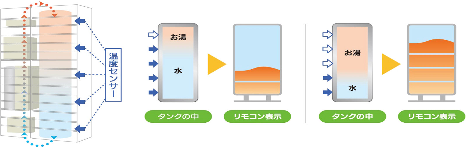 温度センサーによる表示図