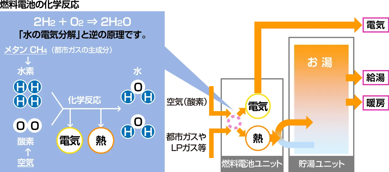 エネファームのしくみ