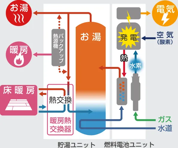 エネファームの仕組み