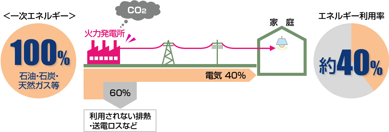 従来システムによる発電