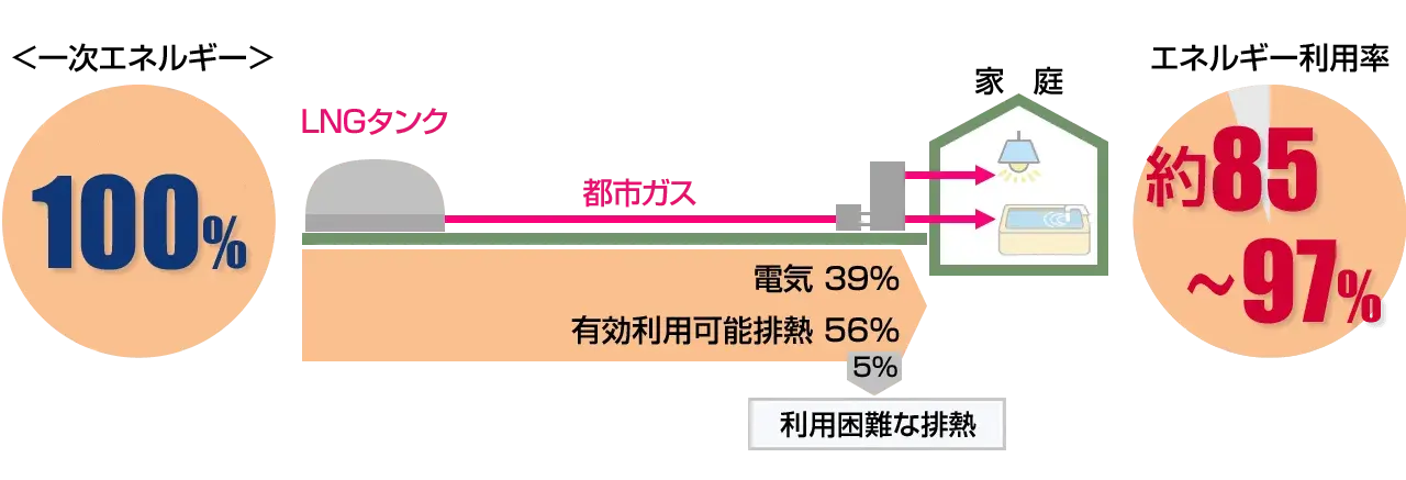 エネファームによる発電　都市ガスの場合