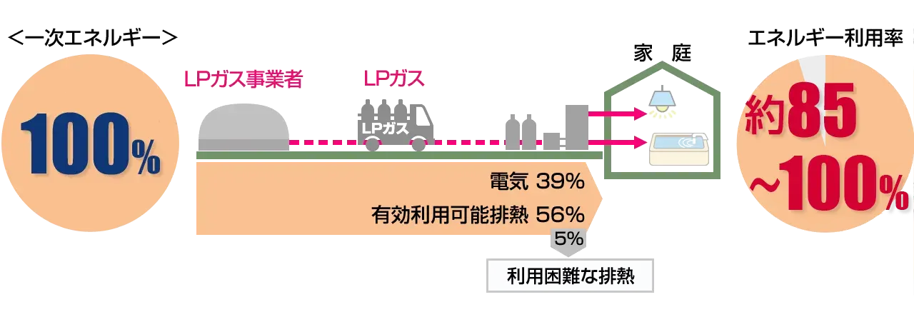 エネファームによる発電　ＬＰガスの場合