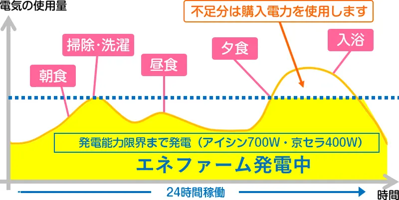 SOFC-電気の使用量