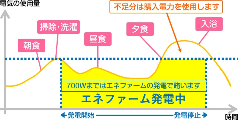 PEFC-電気の使用量