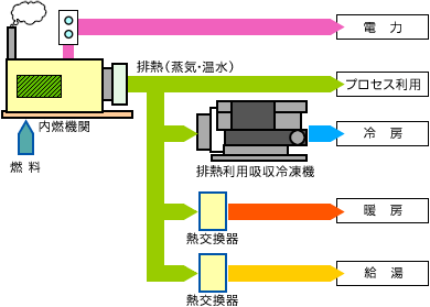 コージェネの基本形態 一般財団法人 コージェネレーション エネルギー高度利用センター