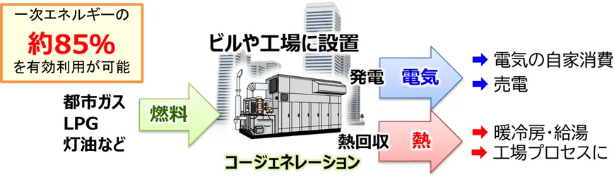 コージェネの基本形態