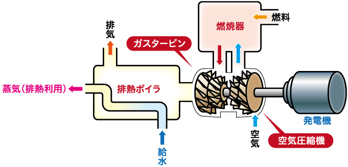 ガスタービン