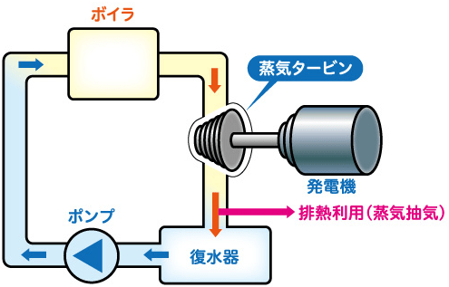 ボイラ＆蒸気タービン