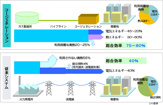 コージェネのメリット