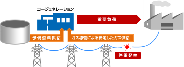 非常用電源としえもりようできるコージェネレーションシステム(出典:コージェネ財団) 非常用電源としえもりようできるコージェネレーションシステム(出典:コージェネ財団)