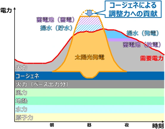 上げデマンドレスポンス