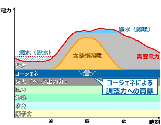 下げデマンドレスポンス