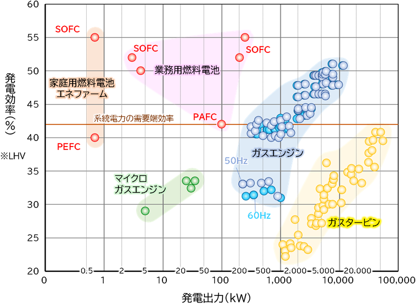 コージェネの高効率化