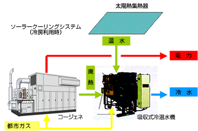 太陽熱併用