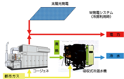 太陽光発電併用（Ｗ発電）