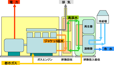 排熱温水投入型