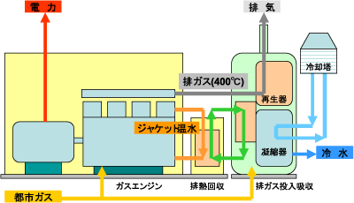 排ガス・排熱投入型