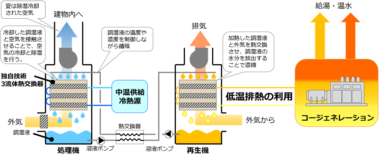 除湿の場合-液式（吸収式）デシカント