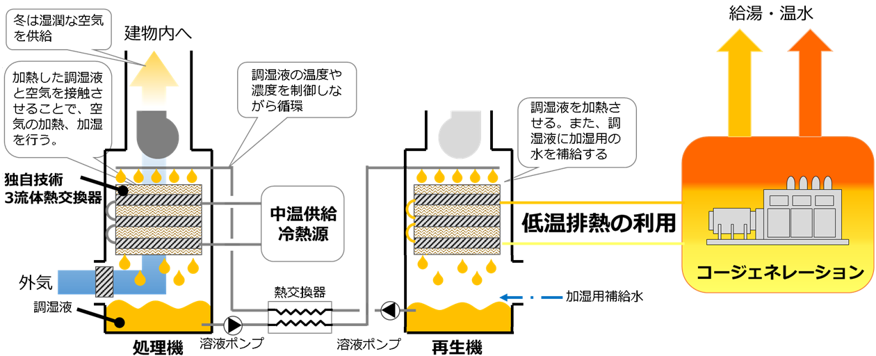 加湿の場合-液式（吸収式）デシカント