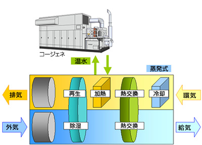 デシカント空調