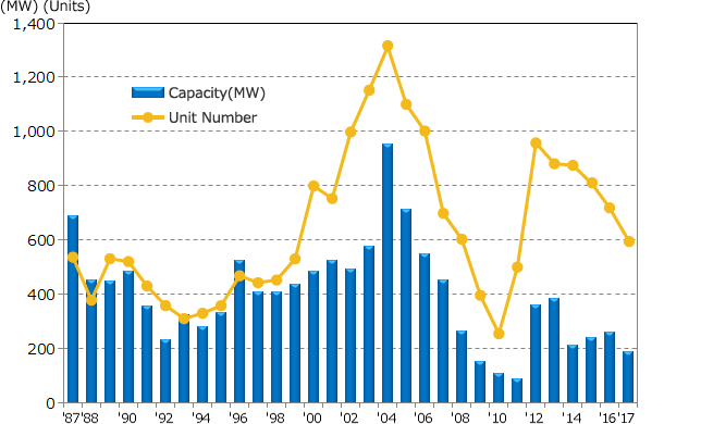 Annual Number of Sites and Capacity (as the end of March 2018)