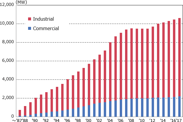 Accumulative Capacity(as the end of March 2018)