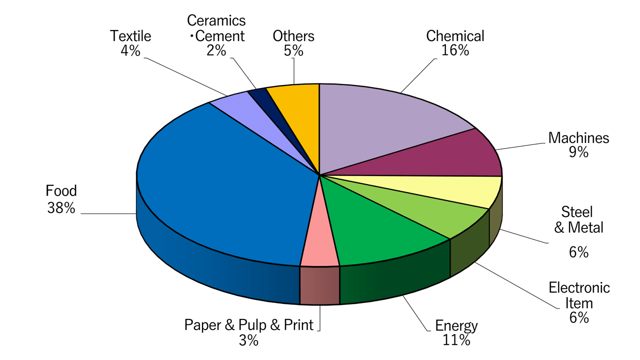 Share of Sites by Indestrial Sectors (as the end of March 2023)