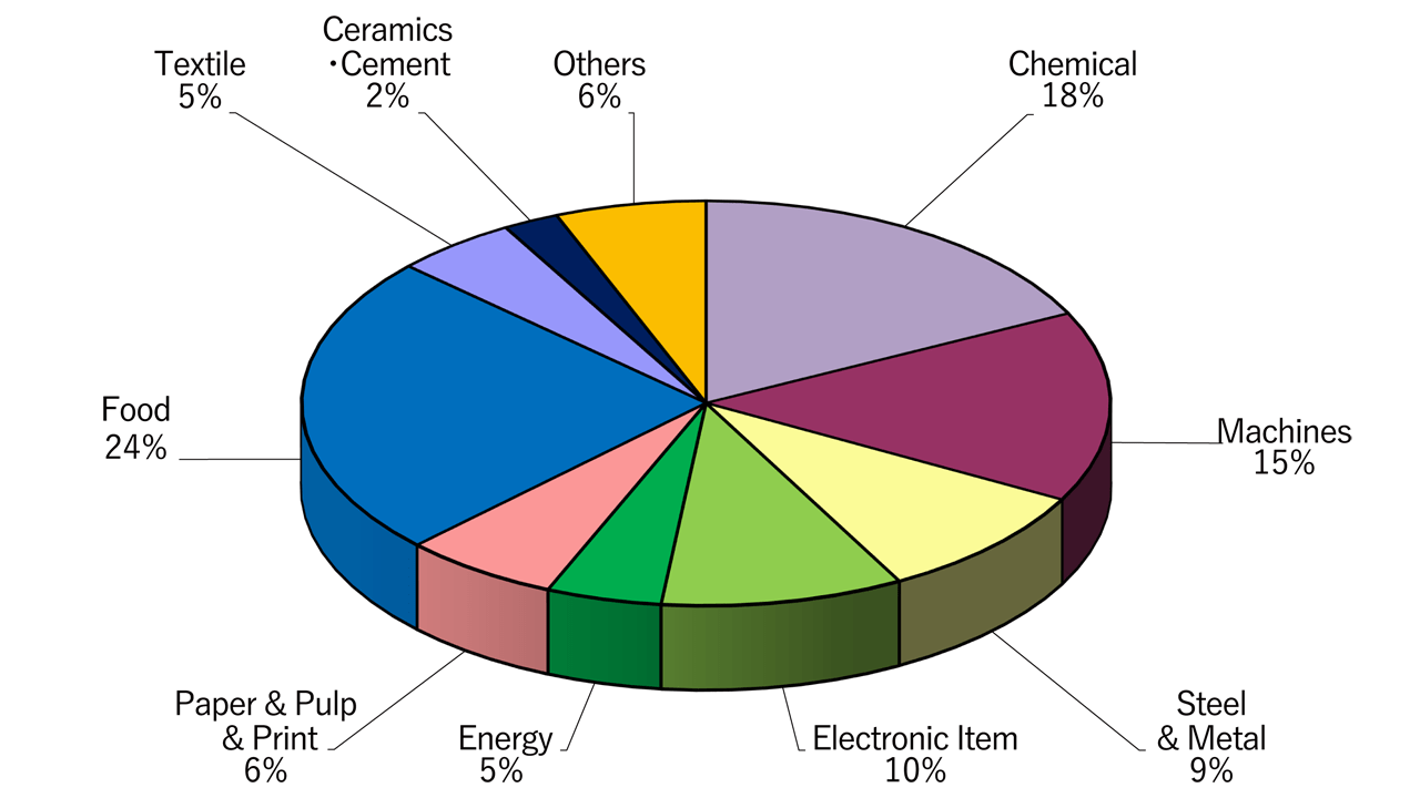 Share of Sites by Indestrial Sectors (as the end of March 2023)