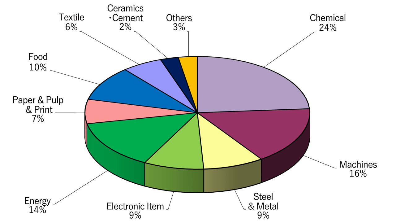 Share of Capacity by Industrial Sectors (as the end of March 2023)