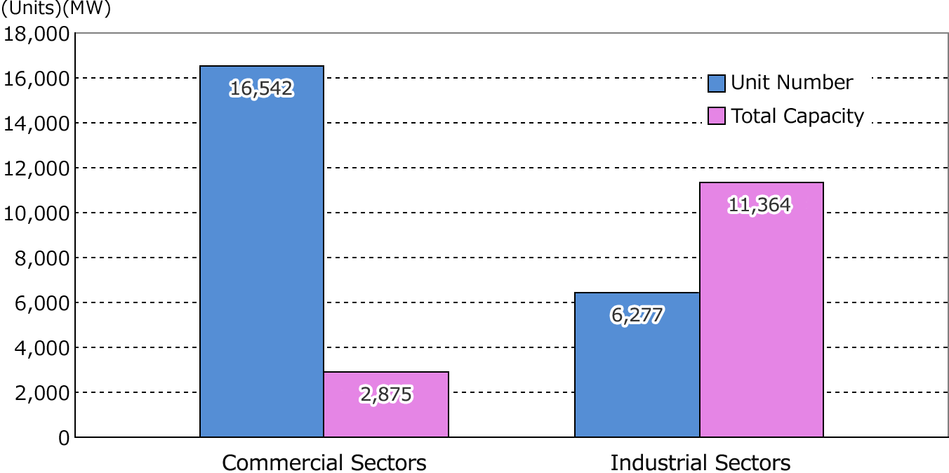 COGENERATION(CHP) Status (as the end of March 2025)