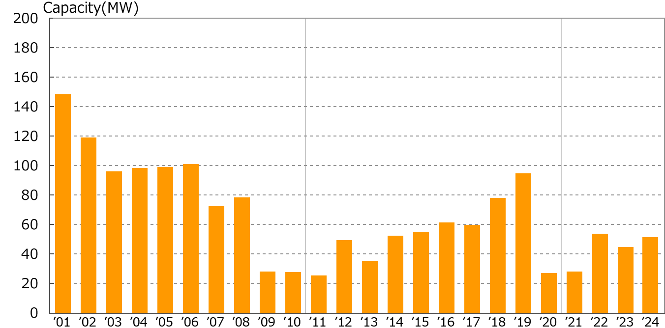 Changes in installed capacity by year (Commercial)