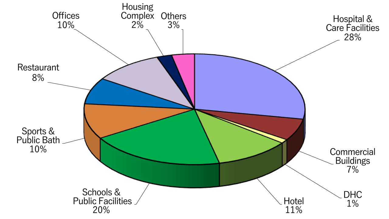 Share of Sites by Commercial Sectors(as the end of March 2025)