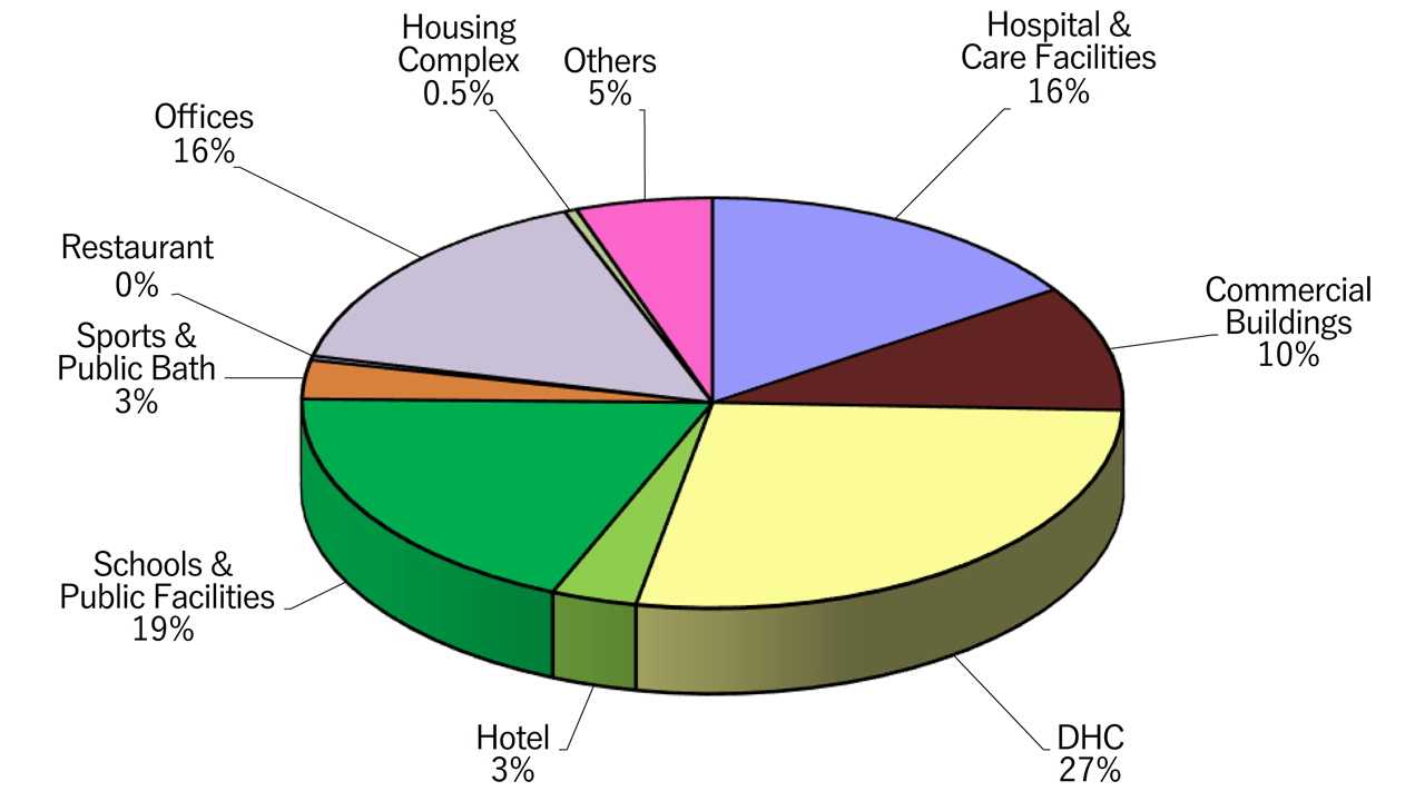 Share of Capacity by Commercial Sectors(as the end of March 2025)
