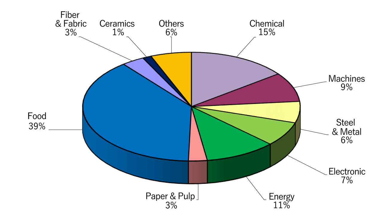 Share of Sites by Indestrial Sectors (as the end of March 2025)