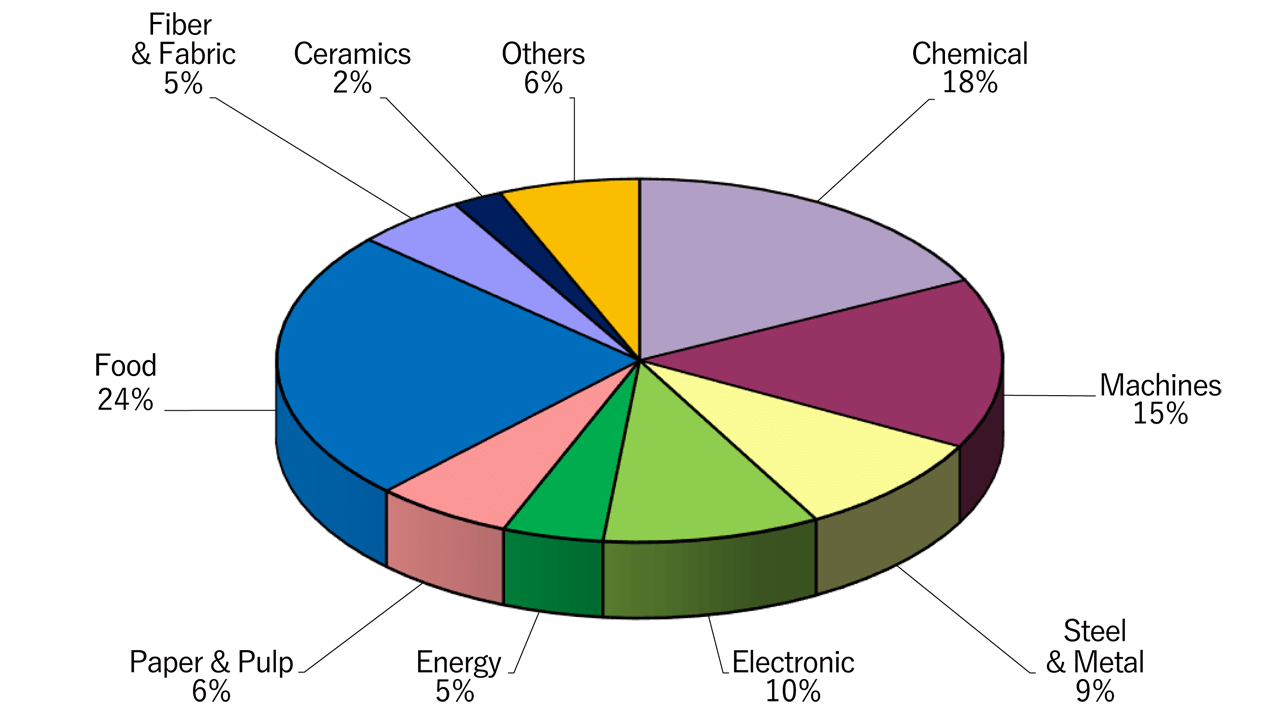 Share of Sites by Indestrial Sectors (as the end of March 2025)