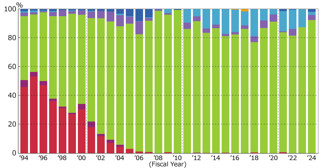 Number Ratio of Commercial Sector (as the end of March 2025)