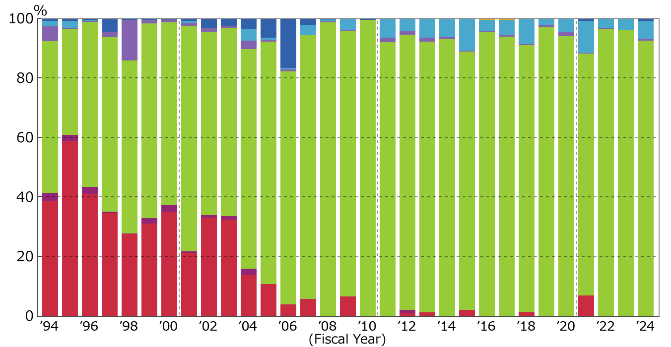 Capacity Ratio of Commercial Sector (as the end of March 2025)