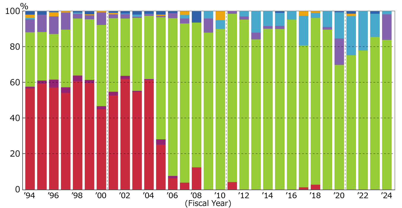 Number Ratio of Industrial Sector (as the end of March 2025)